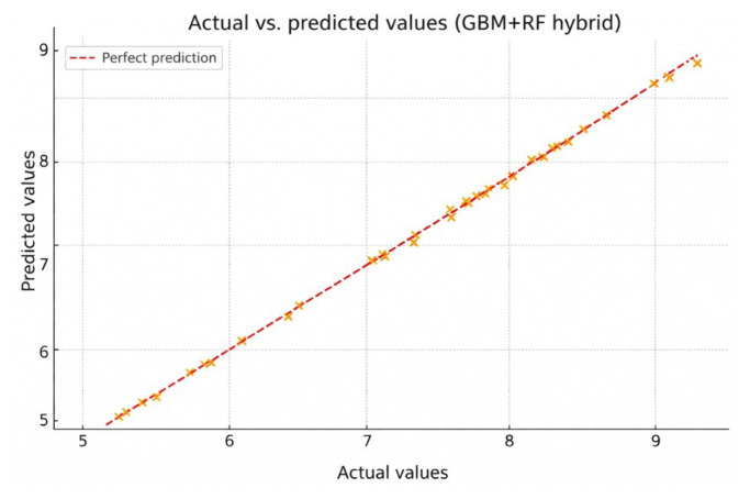 Figure 7
