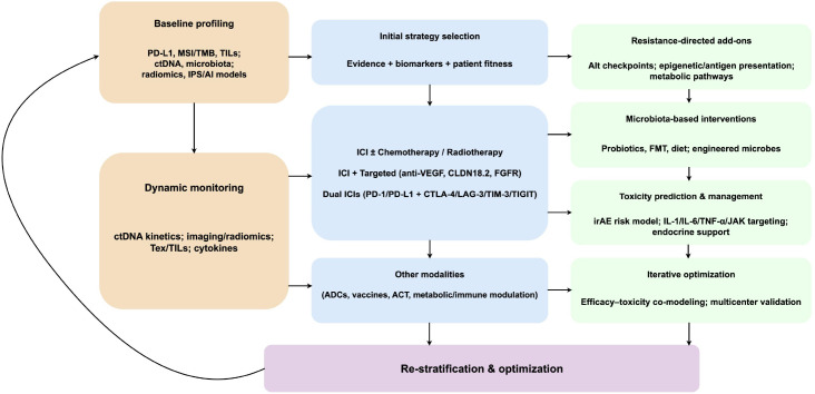 Figure 6