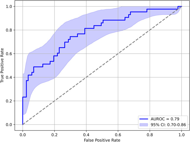 Figure 2