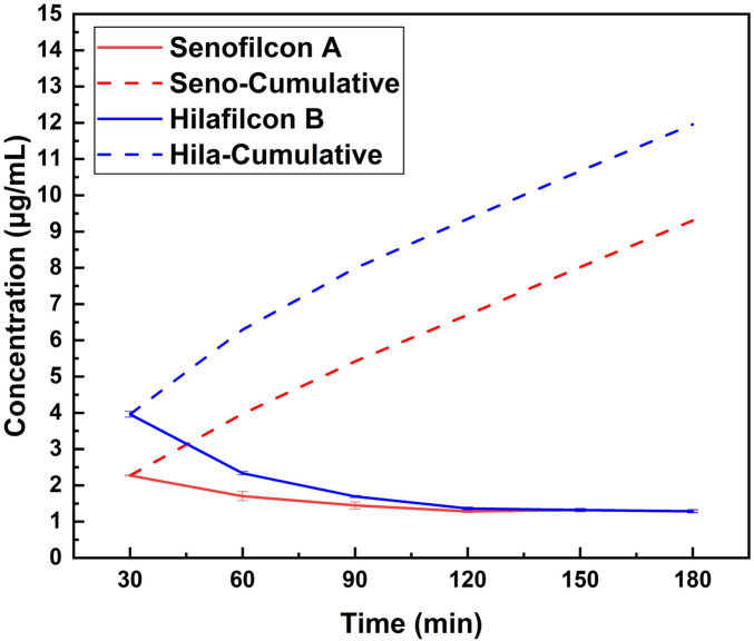 Figure 7