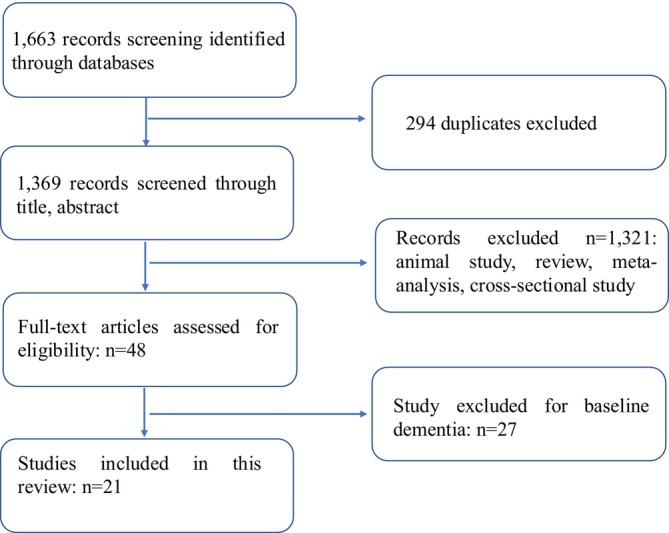 FIGURE 1