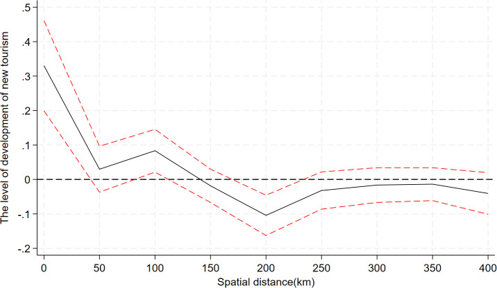Figure 22