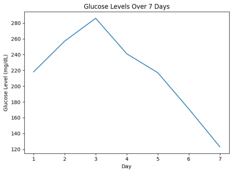 Figure 6