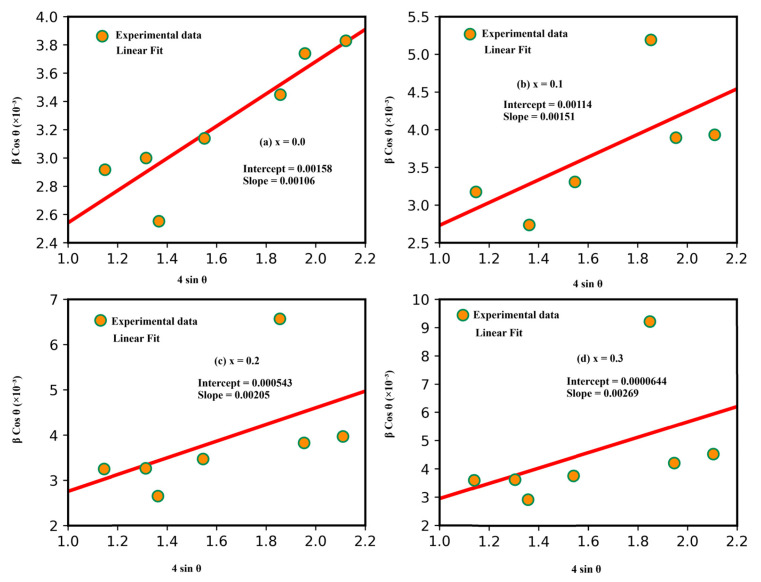 Figure 4