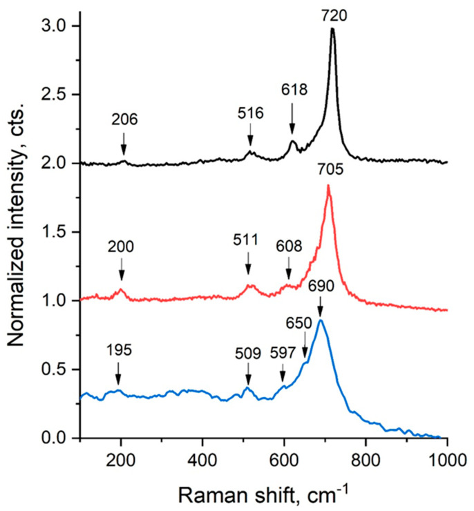 Figure 7