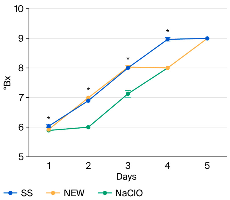 Figure 5