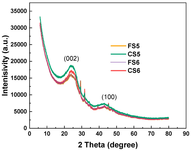 Figure 6