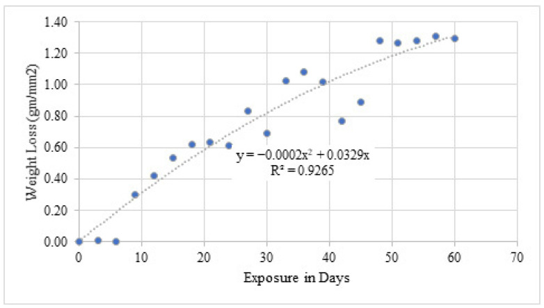 Figure 16