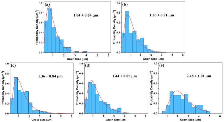Figure 7