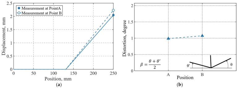 Figure 22