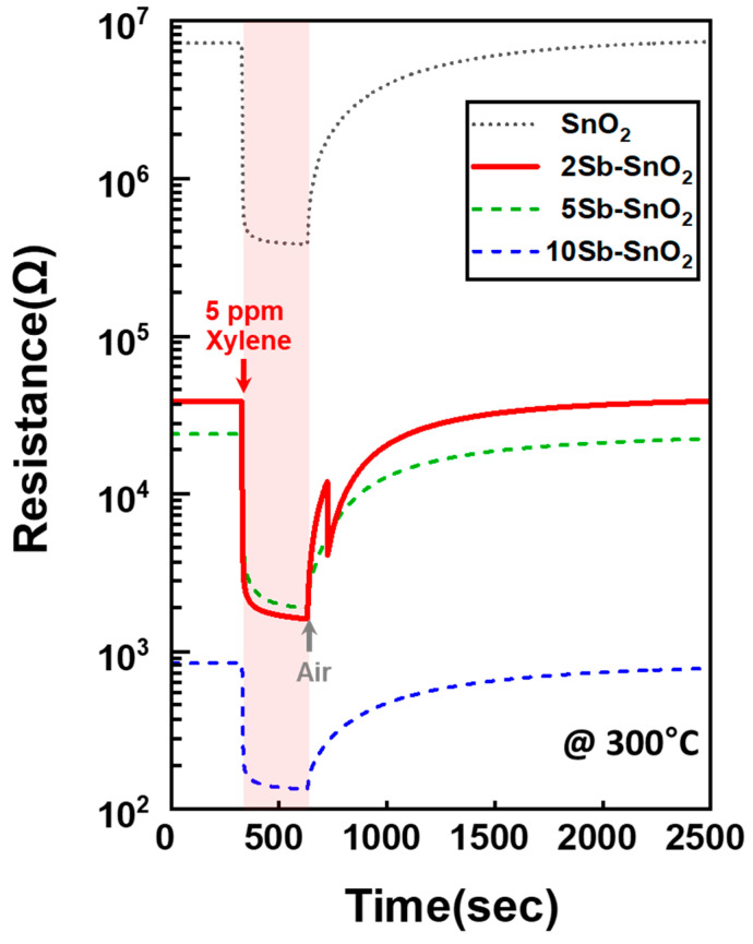 Figure 6