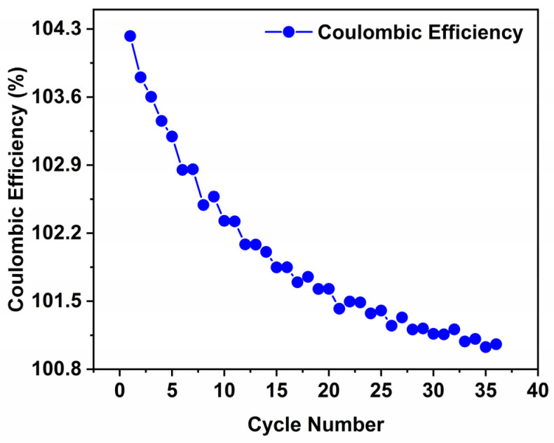 Figure 7