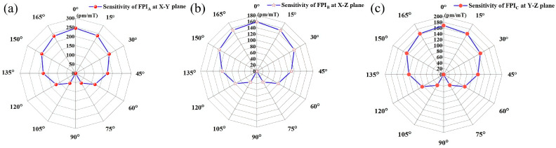 Figure 8