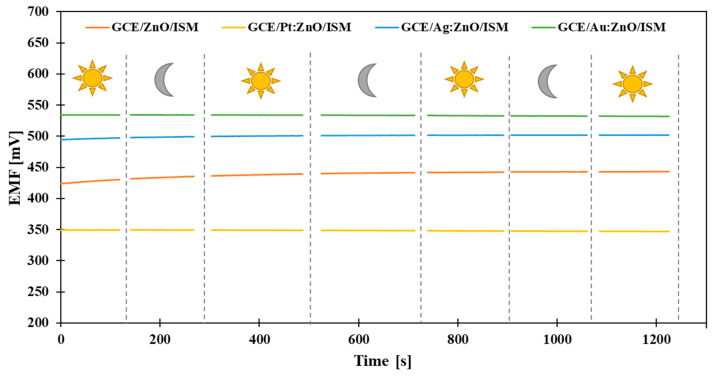 Figure 7