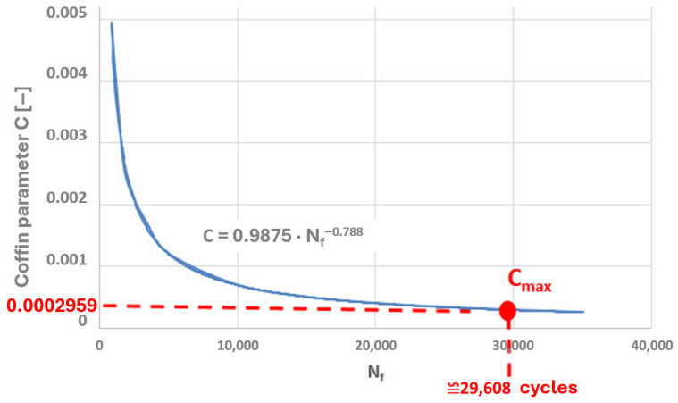 Figure 31