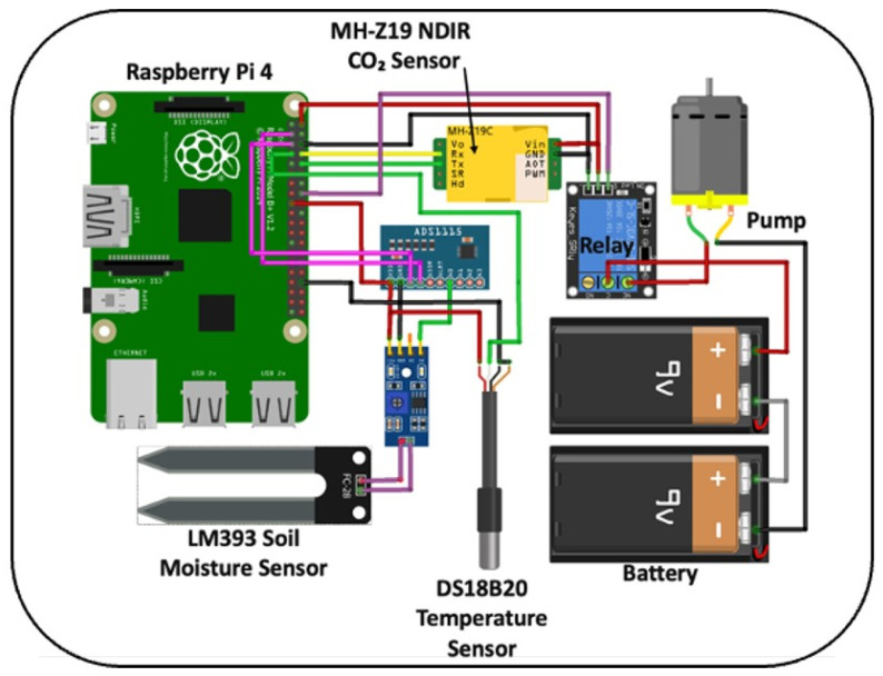 Figure 2