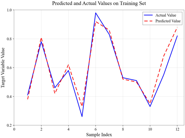 Figure 7