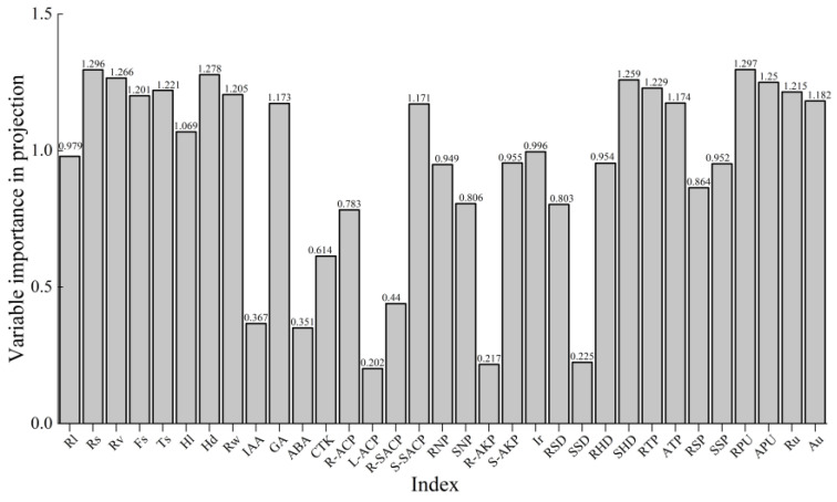 Figure 6
