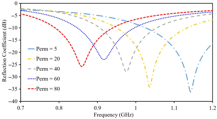 Figure 10