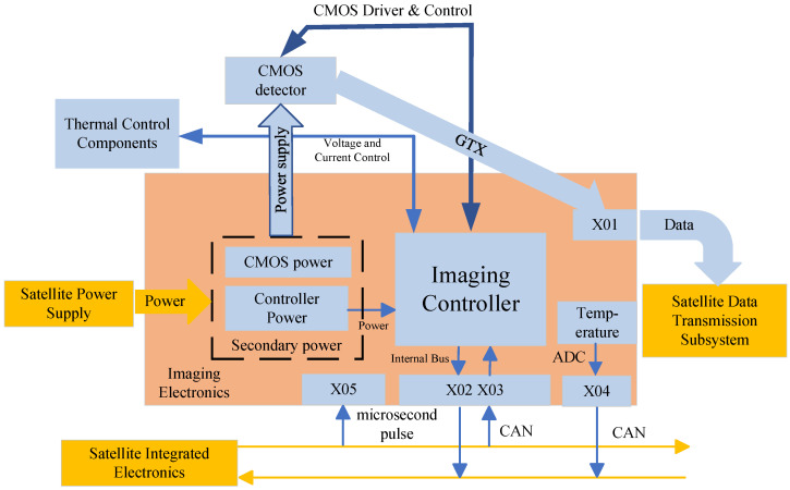 Figure 9