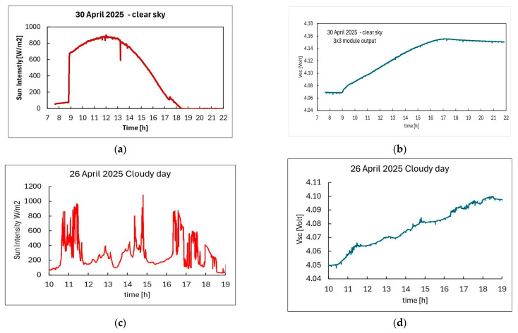Figure 7