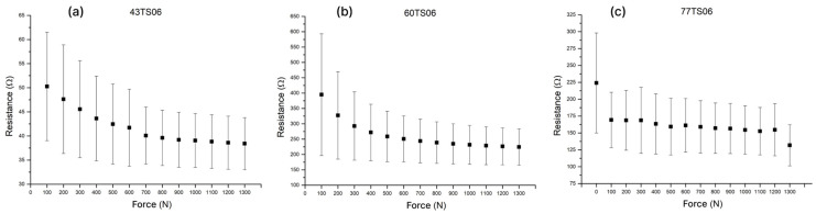 Figure 7