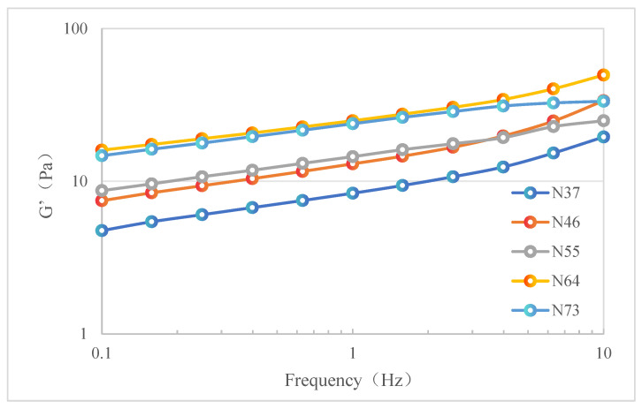 Figure 7