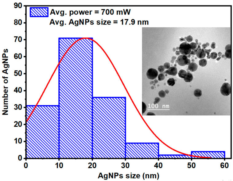Figure 4