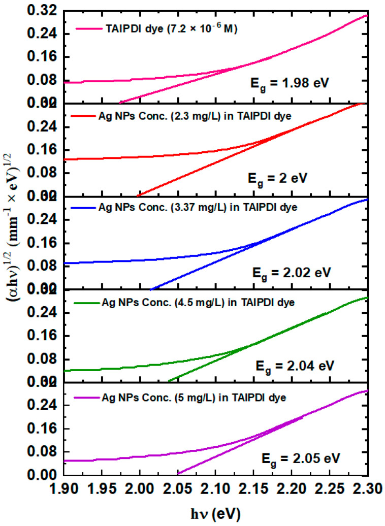 Figure 7