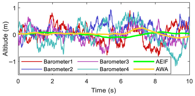 Figure 7