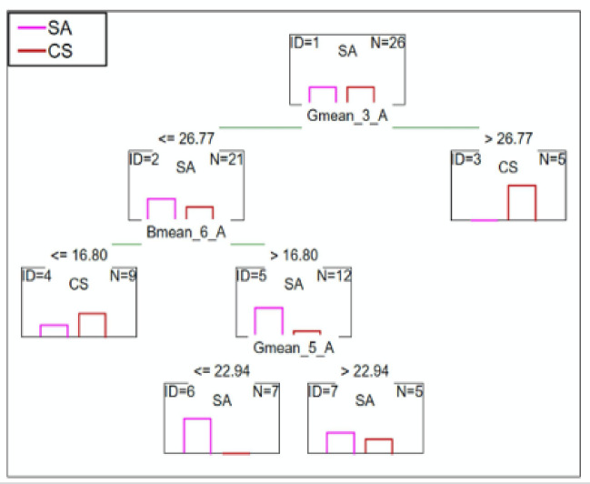Figure 7