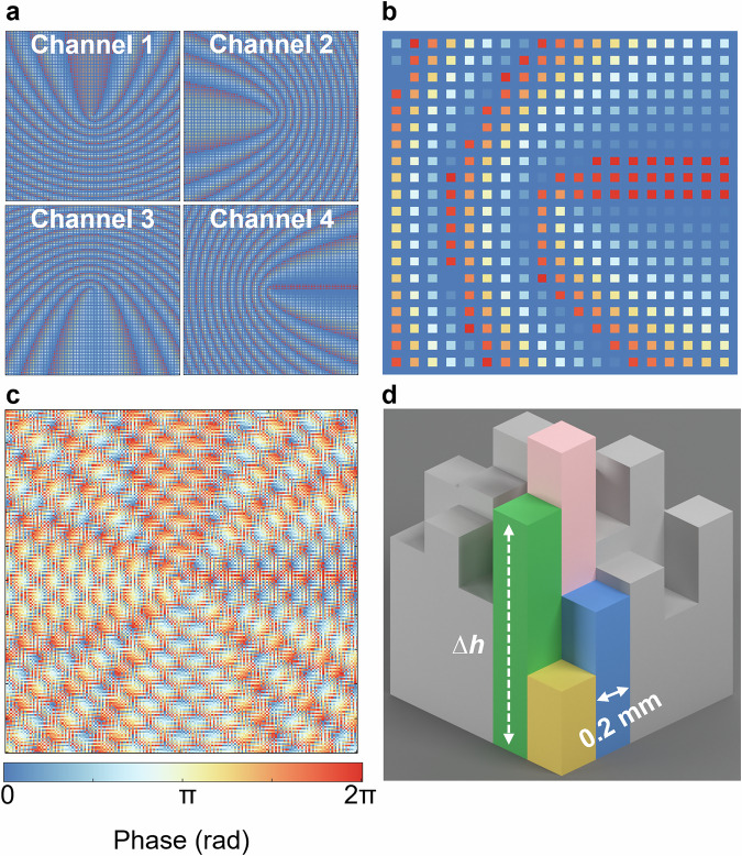 Figure 2