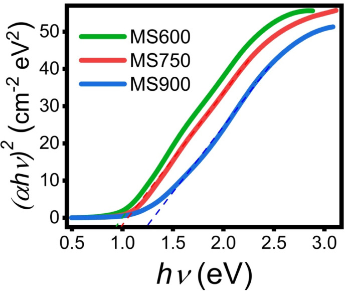 Figure 10