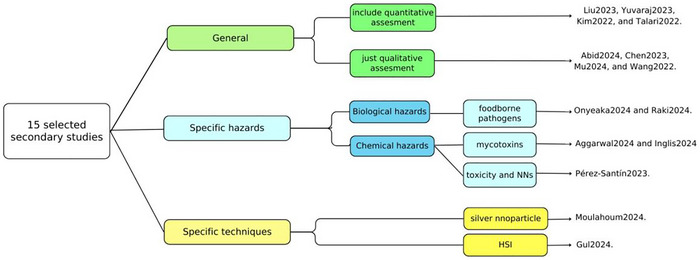 FIGURE 3