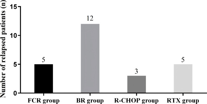 Figure 3