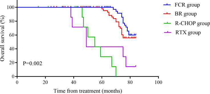 Figure 6