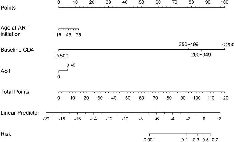 Figure 3