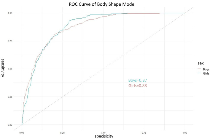 Figure 6