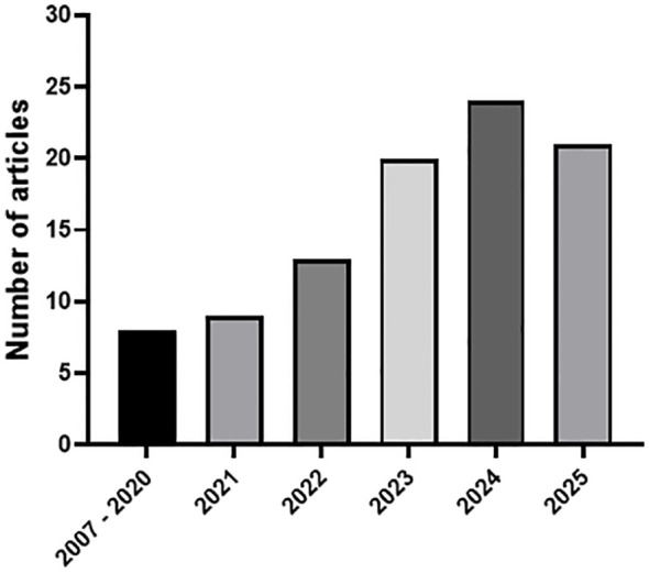 Figure 4