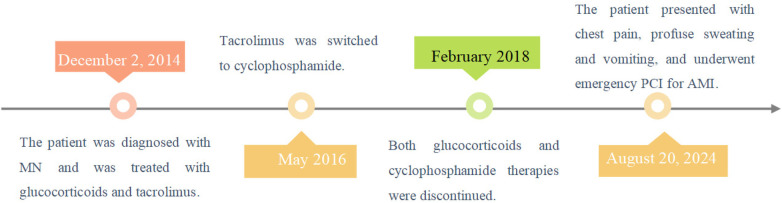 Figure 3