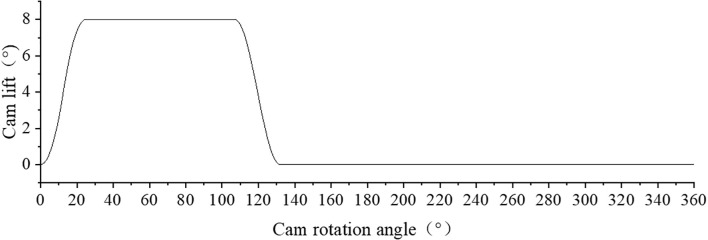 Figure 7