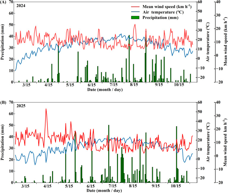 Figure 1