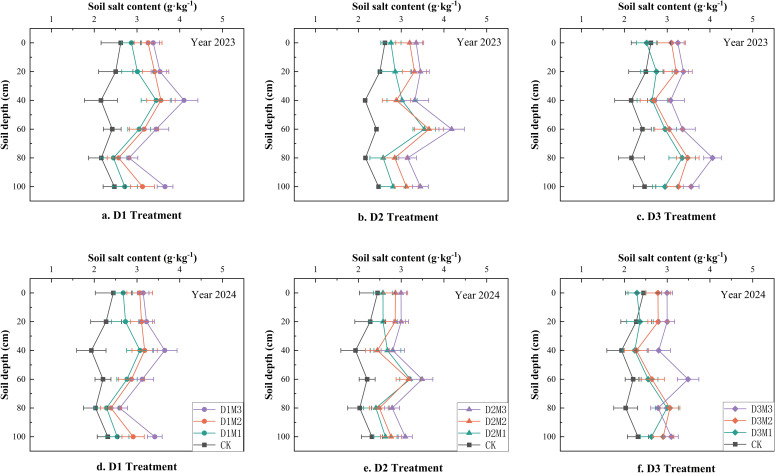 Figure 6