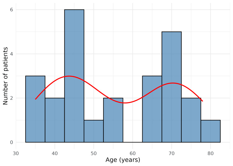 Figure 2