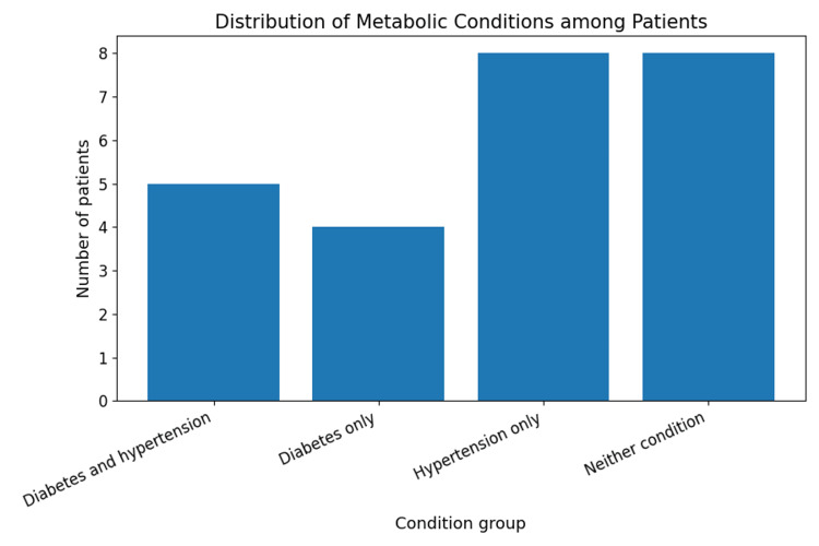 Figure 5