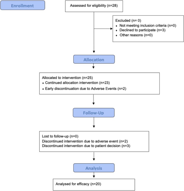 FIGURE 1