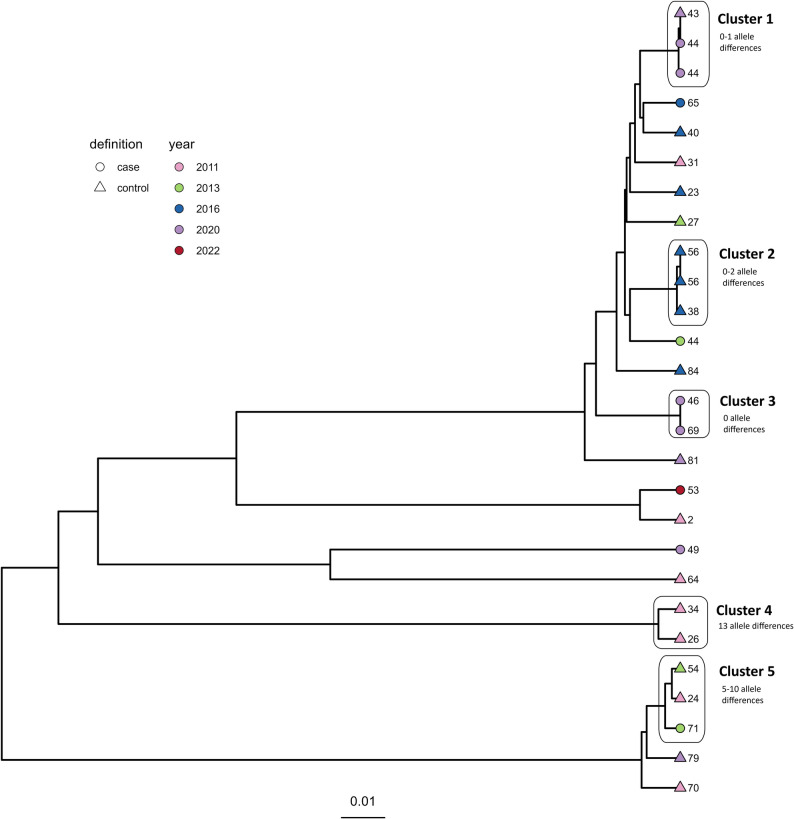 Figure 2