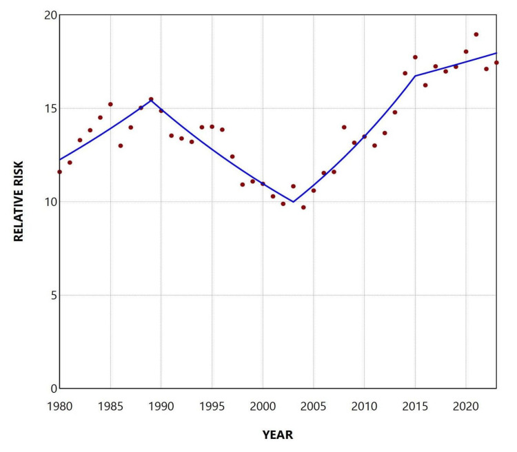 Figure 6