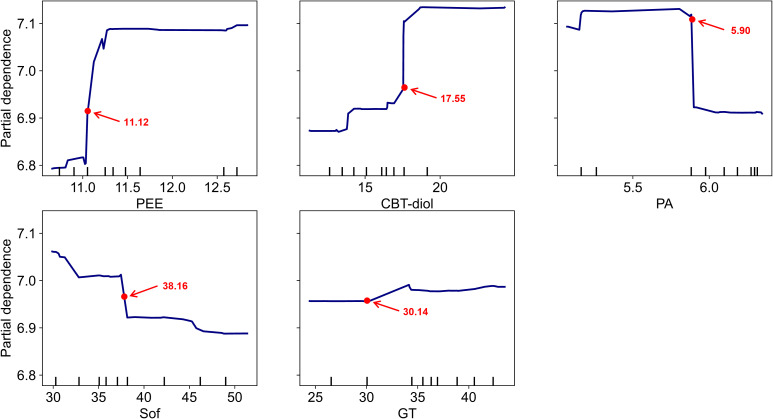Figure 7