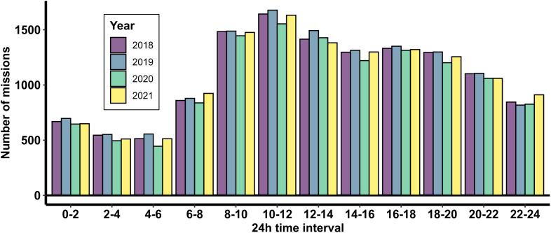 Fig 3